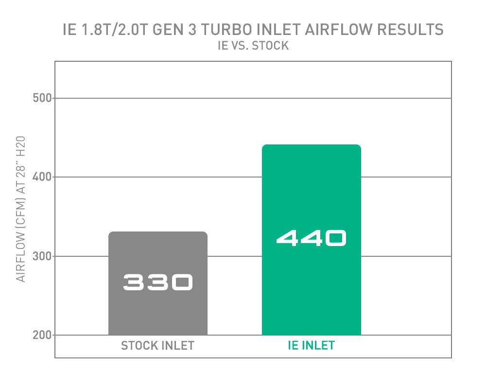 IE MQB Turbo Inlet Pipe Flow Chart